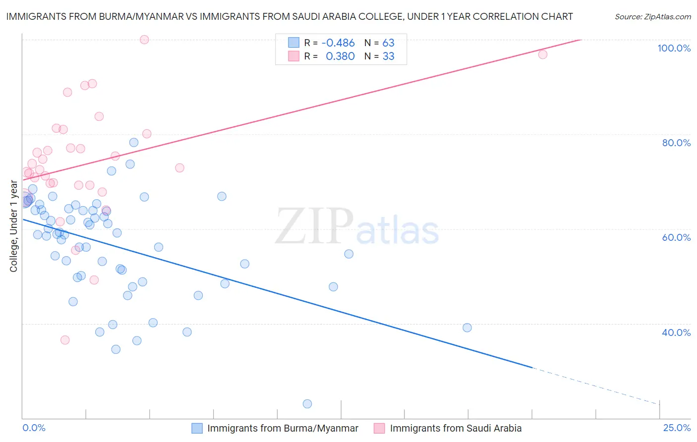 Immigrants from Burma/Myanmar vs Immigrants from Saudi Arabia College, Under 1 year