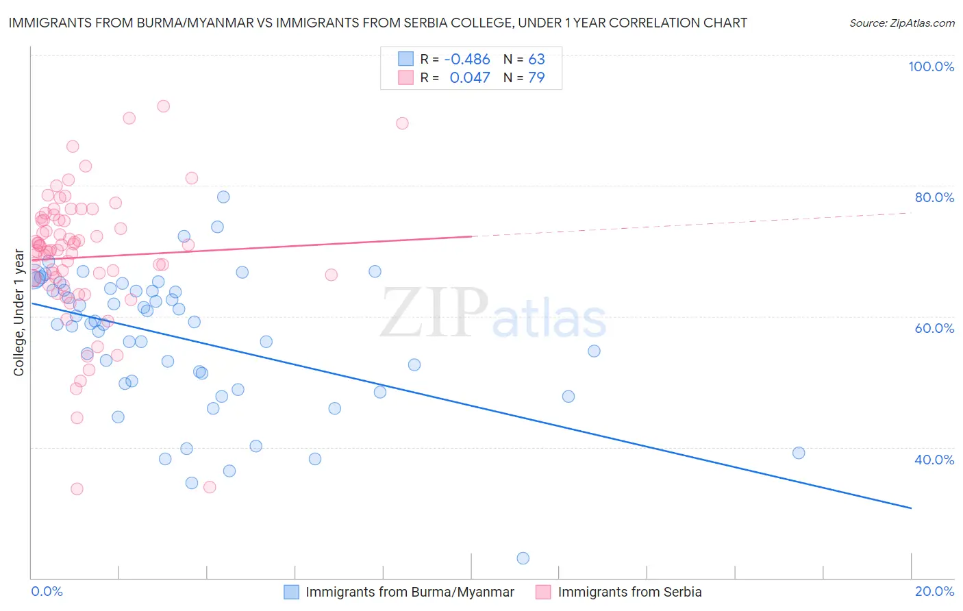 Immigrants from Burma/Myanmar vs Immigrants from Serbia College, Under 1 year