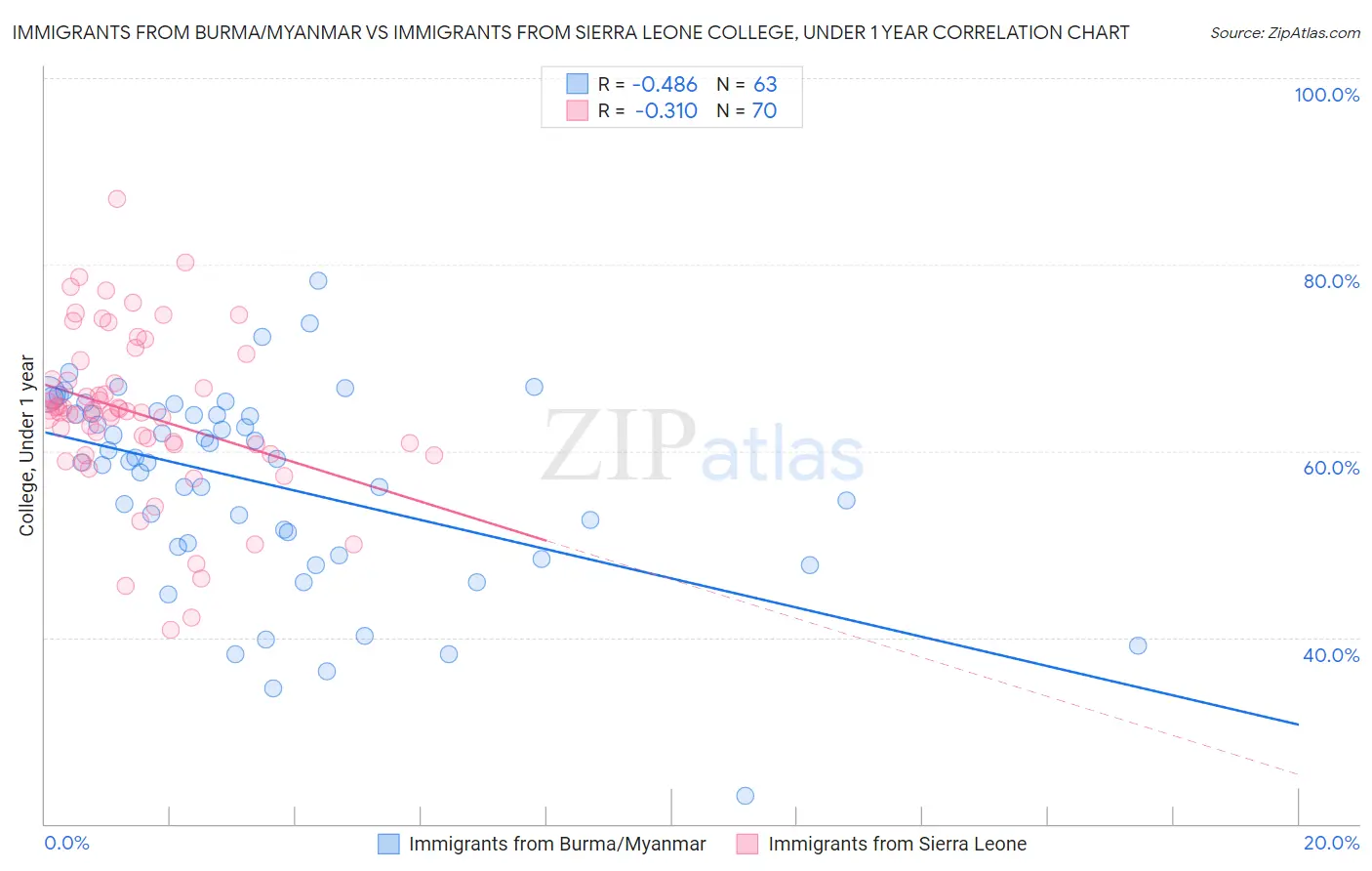 Immigrants from Burma/Myanmar vs Immigrants from Sierra Leone College, Under 1 year