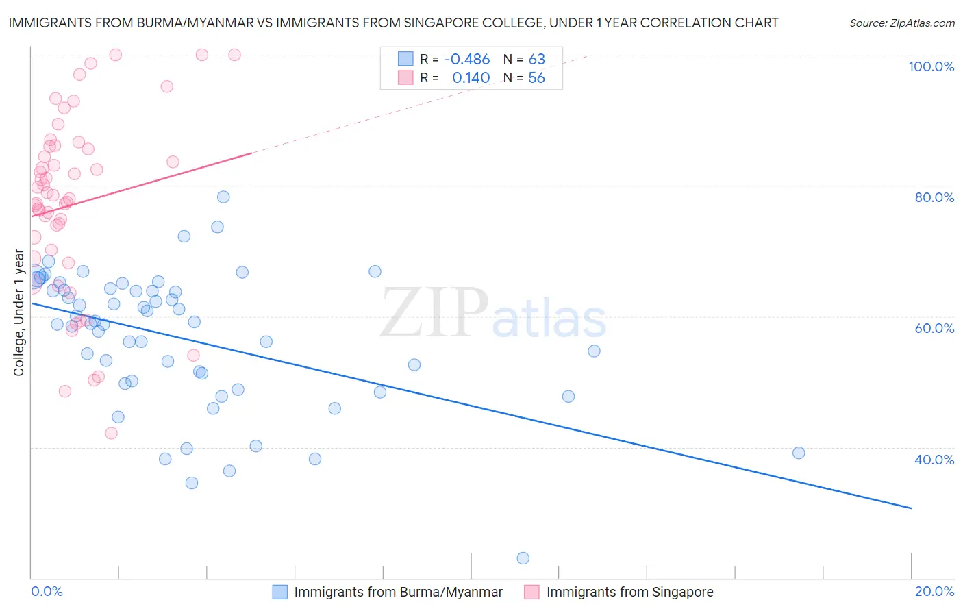 Immigrants from Burma/Myanmar vs Immigrants from Singapore College, Under 1 year