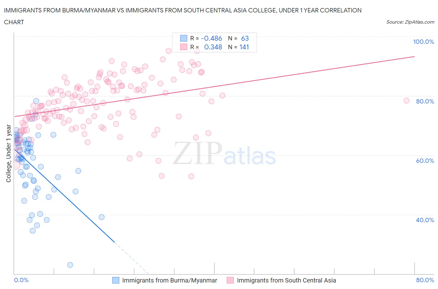 Immigrants from Burma/Myanmar vs Immigrants from South Central Asia College, Under 1 year