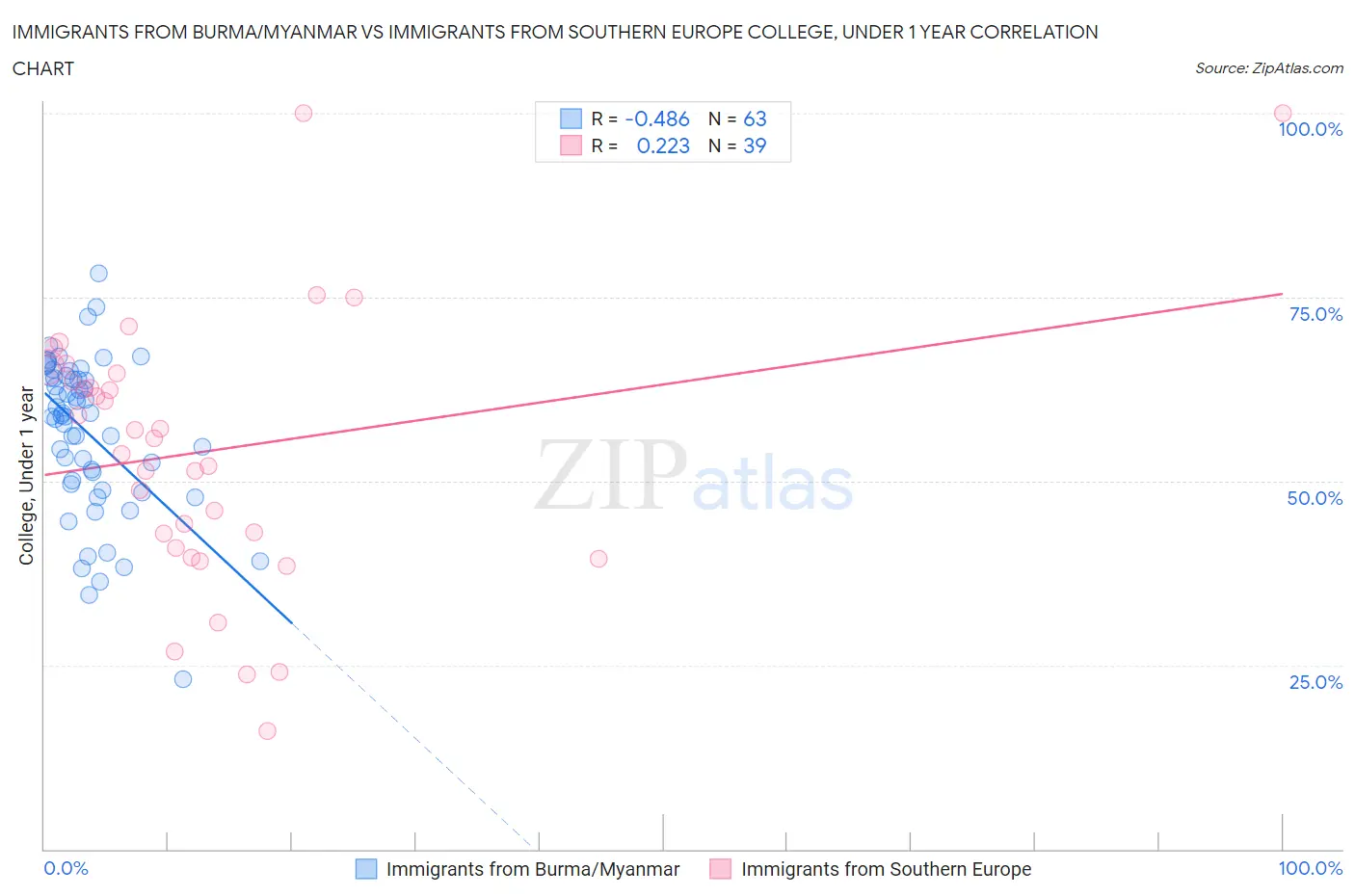 Immigrants from Burma/Myanmar vs Immigrants from Southern Europe College, Under 1 year