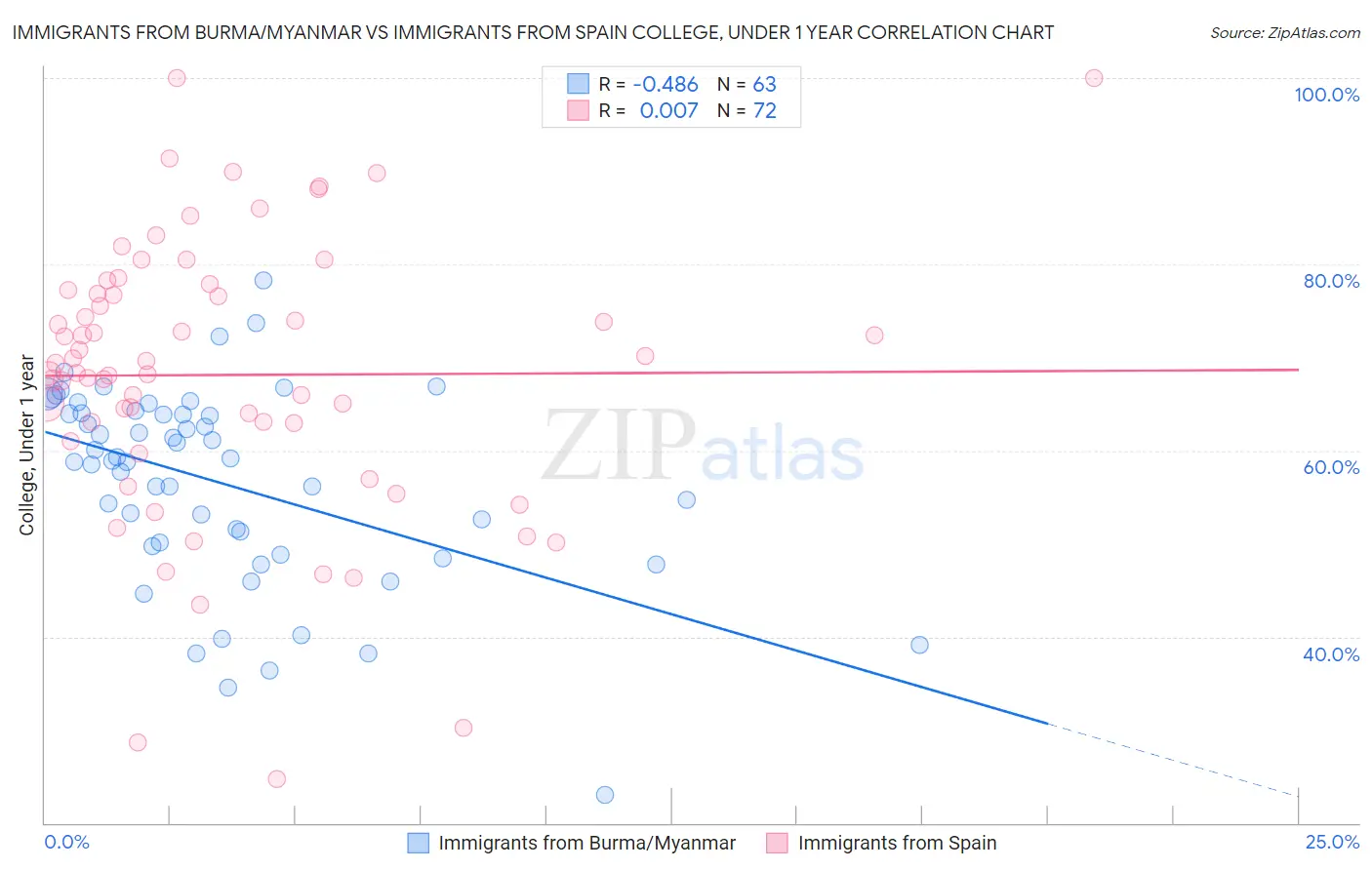 Immigrants from Burma/Myanmar vs Immigrants from Spain College, Under 1 year