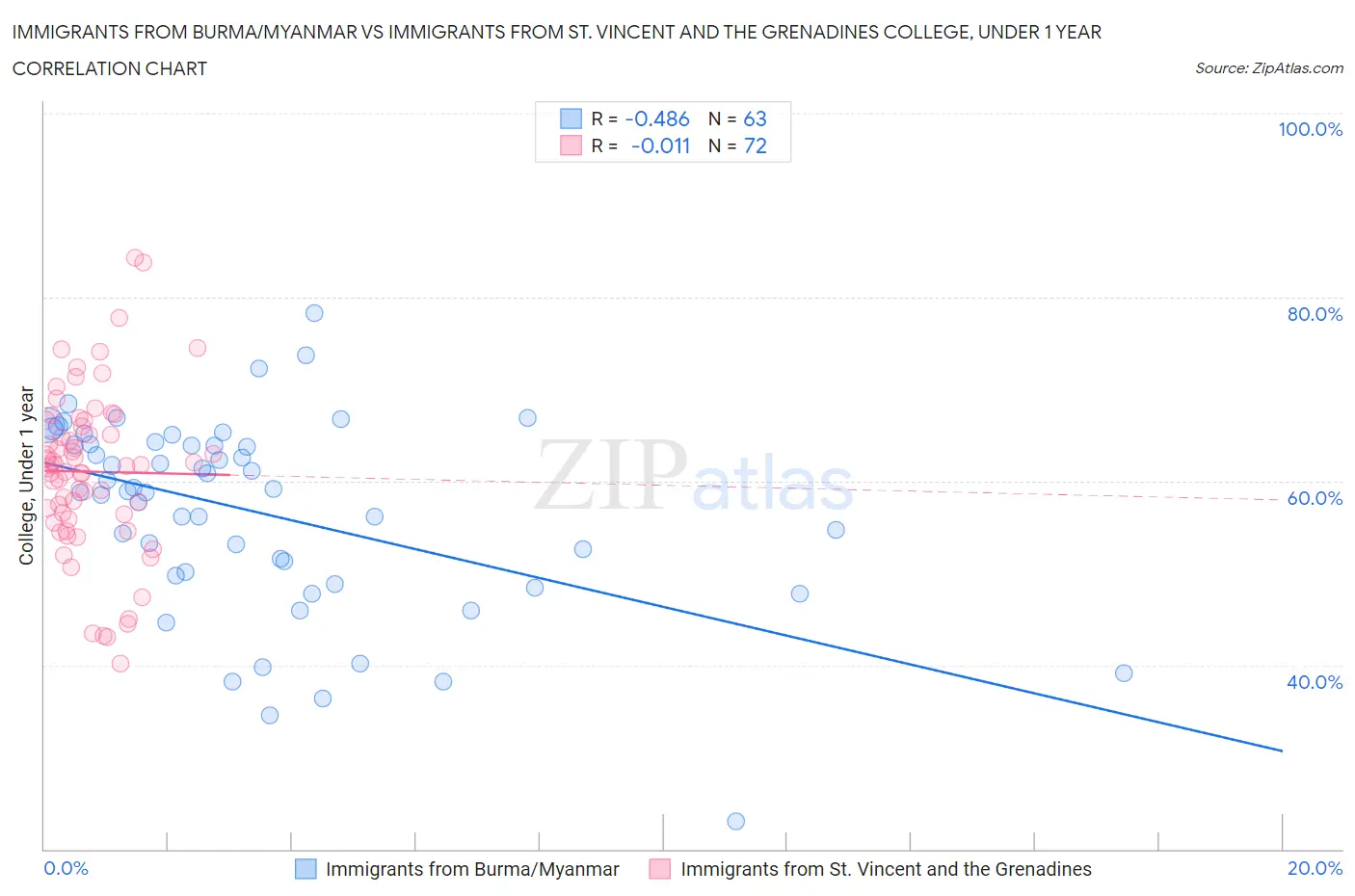Immigrants from Burma/Myanmar vs Immigrants from St. Vincent and the Grenadines College, Under 1 year
