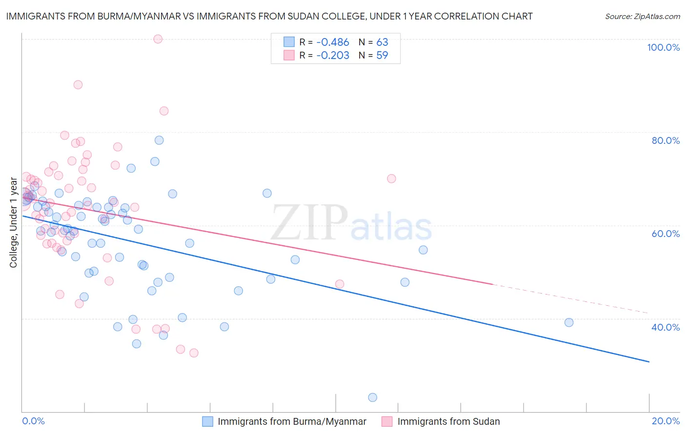 Immigrants from Burma/Myanmar vs Immigrants from Sudan College, Under 1 year