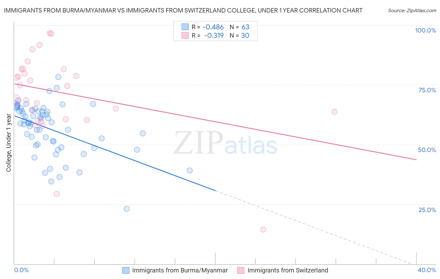 Immigrants from Burma/Myanmar vs Immigrants from Switzerland College, Under 1 year