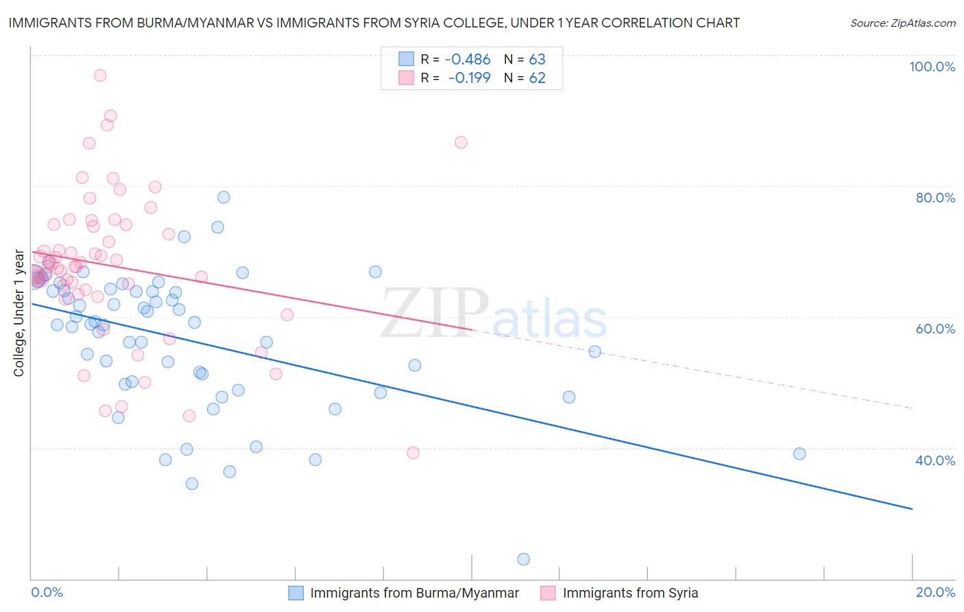 Immigrants from Burma/Myanmar vs Immigrants from Syria College, Under 1 year