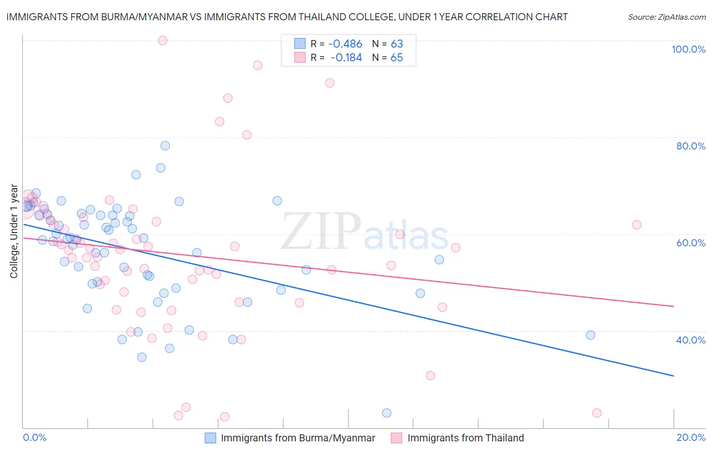 Immigrants from Burma/Myanmar vs Immigrants from Thailand College, Under 1 year