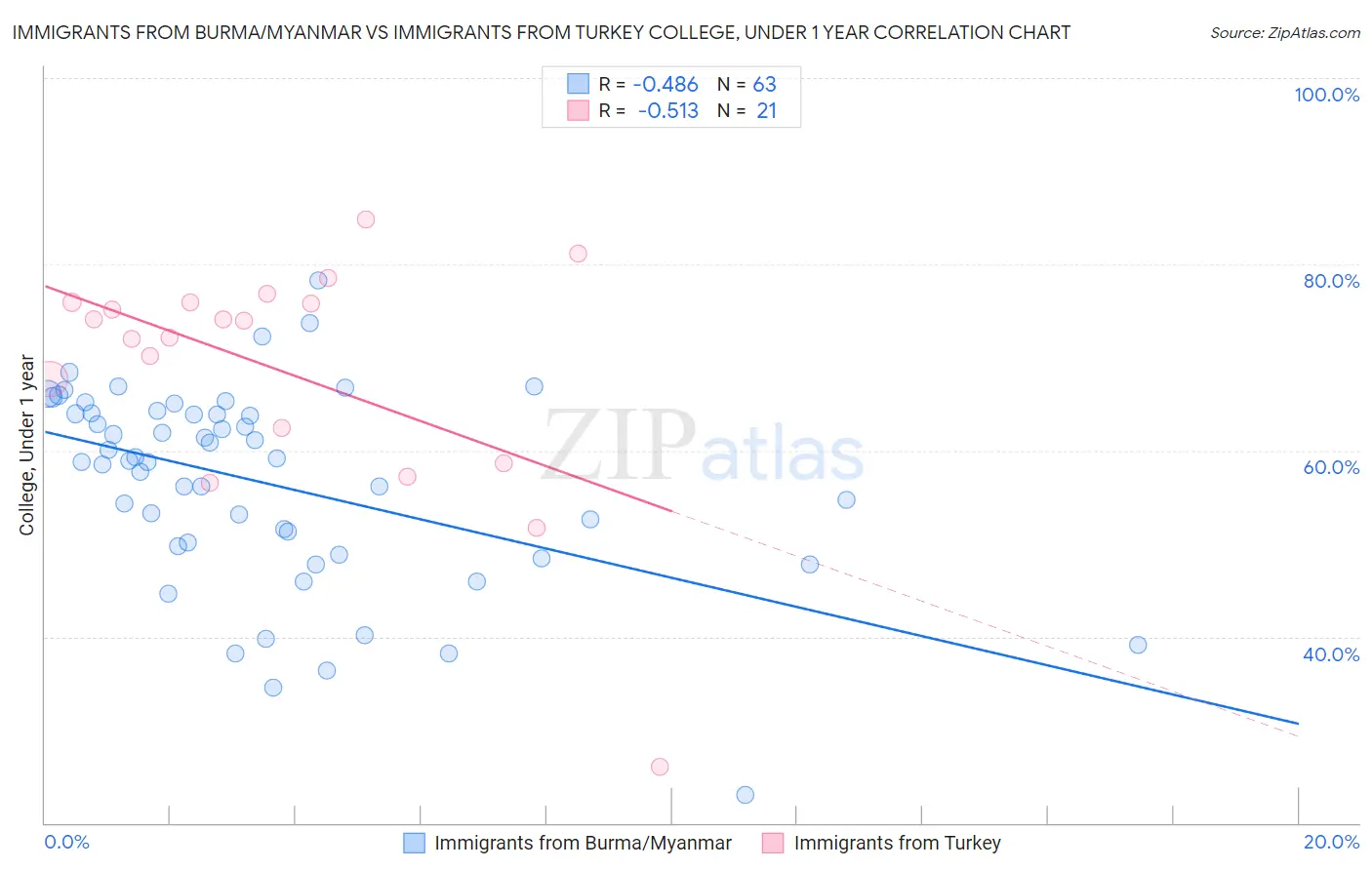 Immigrants from Burma/Myanmar vs Immigrants from Turkey College, Under 1 year