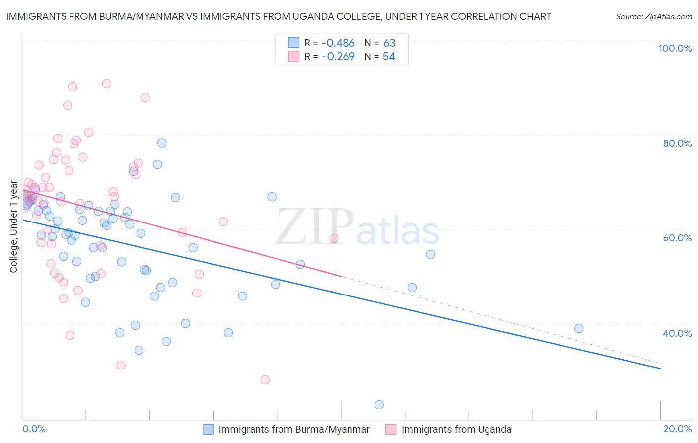 Immigrants from Burma/Myanmar vs Immigrants from Uganda College, Under 1 year