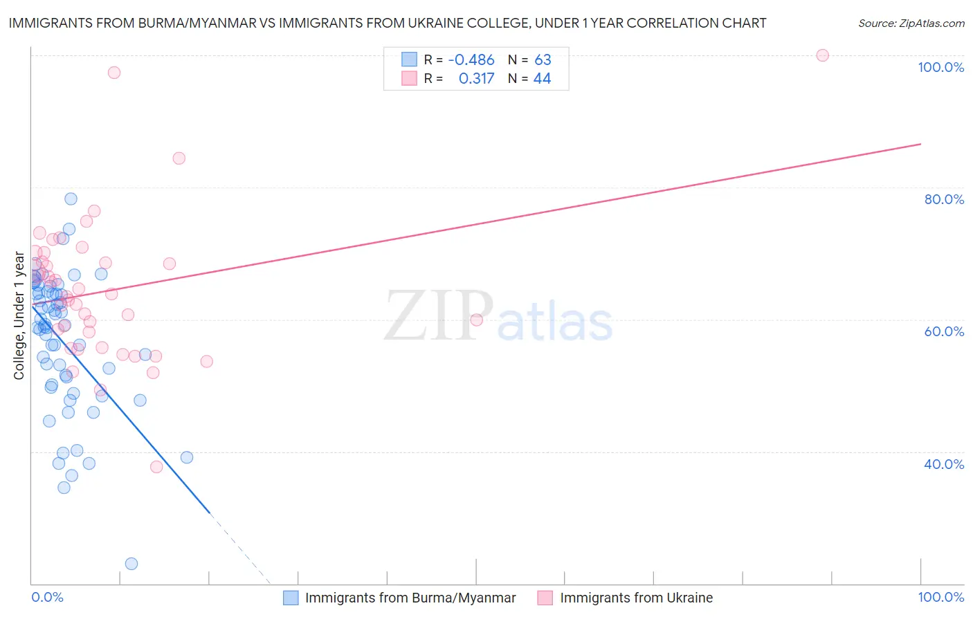 Immigrants from Burma/Myanmar vs Immigrants from Ukraine College, Under 1 year