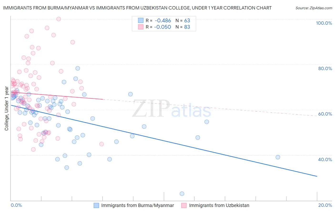 Immigrants from Burma/Myanmar vs Immigrants from Uzbekistan College, Under 1 year