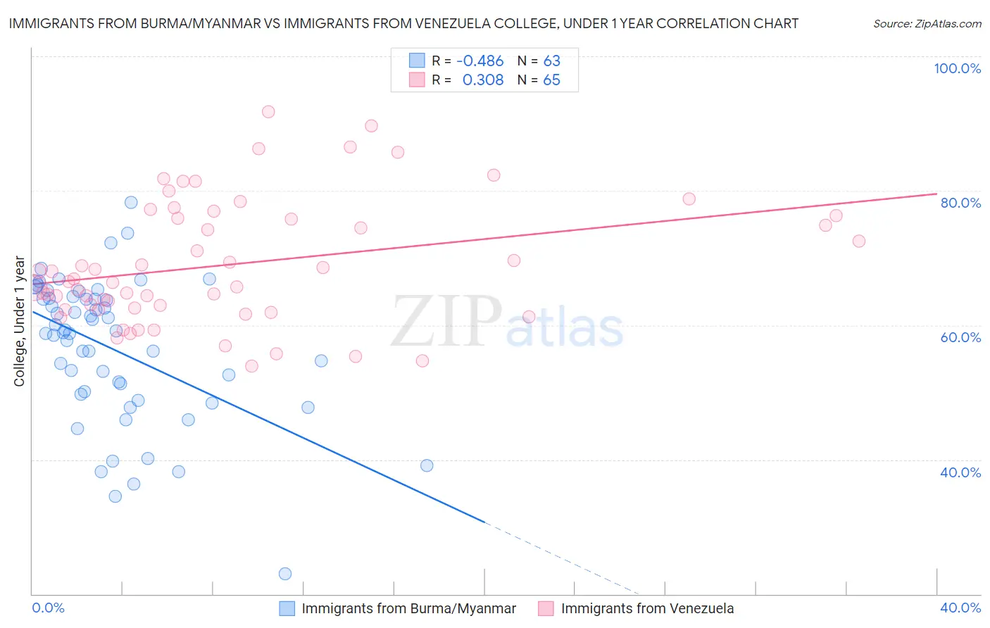 Immigrants from Burma/Myanmar vs Immigrants from Venezuela College, Under 1 year