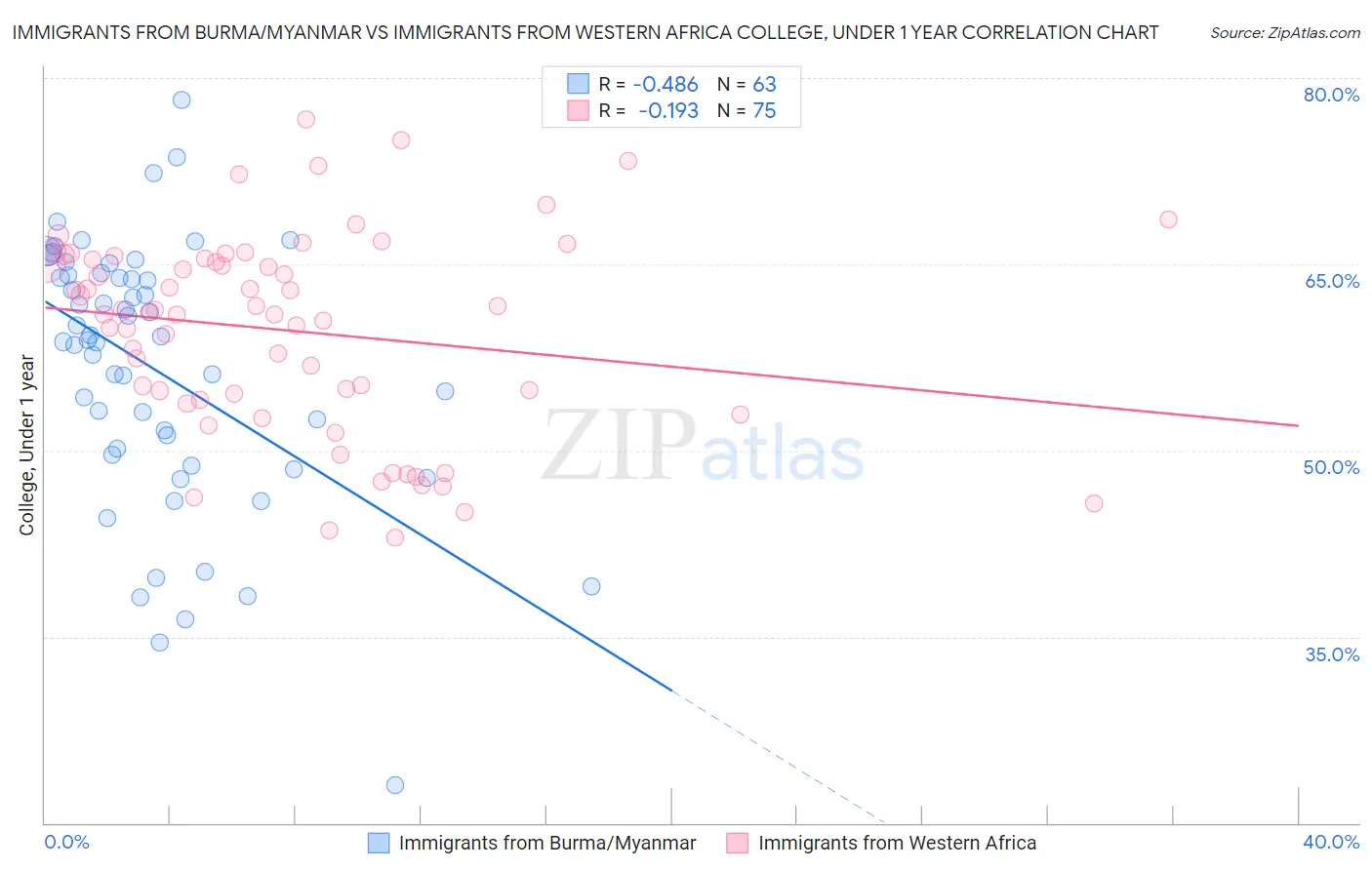 Immigrants from Burma/Myanmar vs Immigrants from Western Africa College, Under 1 year