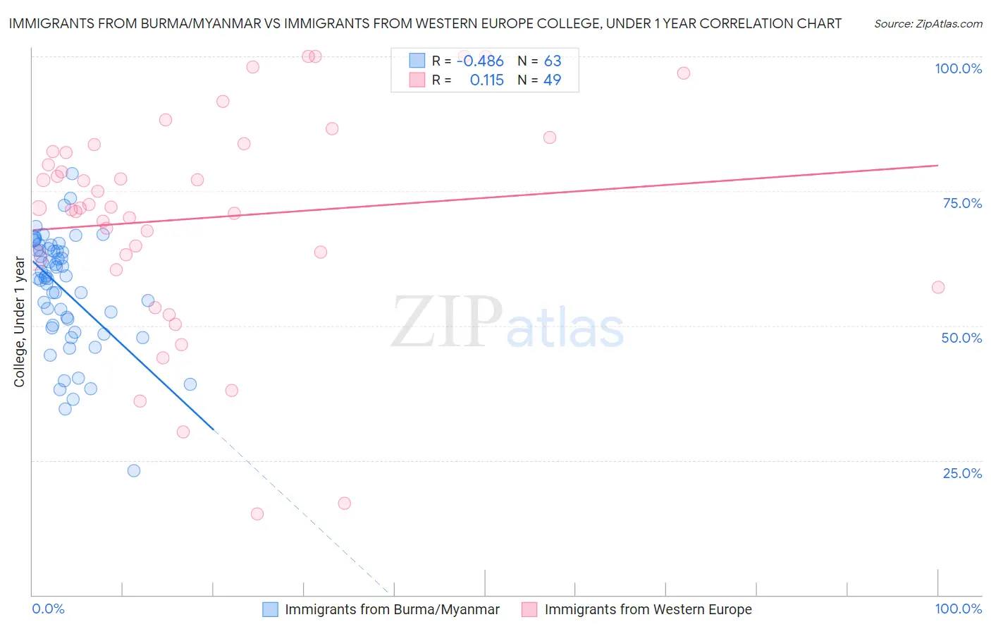 Immigrants from Burma/Myanmar vs Immigrants from Western Europe College, Under 1 year