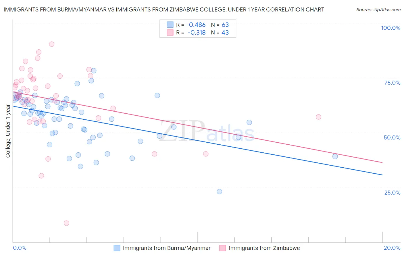 Immigrants from Burma/Myanmar vs Immigrants from Zimbabwe College, Under 1 year