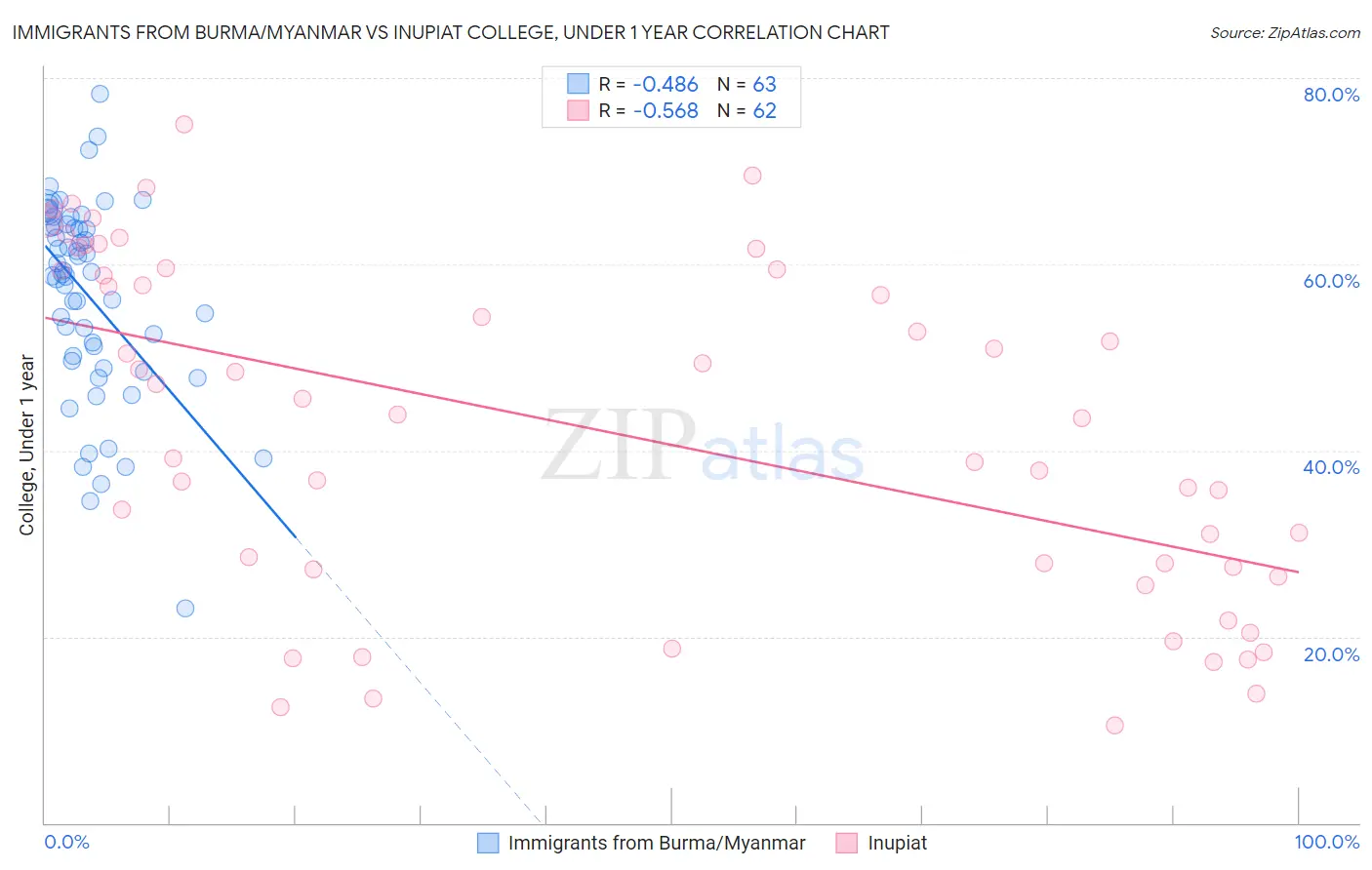 Immigrants from Burma/Myanmar vs Inupiat College, Under 1 year