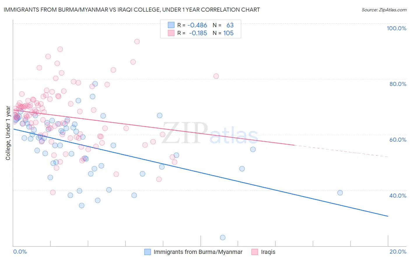 Immigrants from Burma/Myanmar vs Iraqi College, Under 1 year
