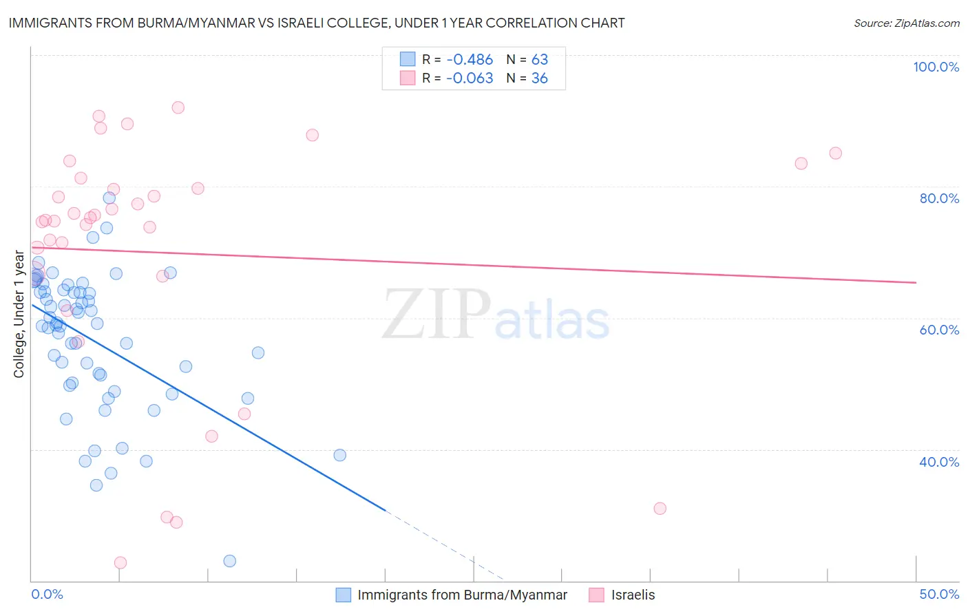 Immigrants from Burma/Myanmar vs Israeli College, Under 1 year
