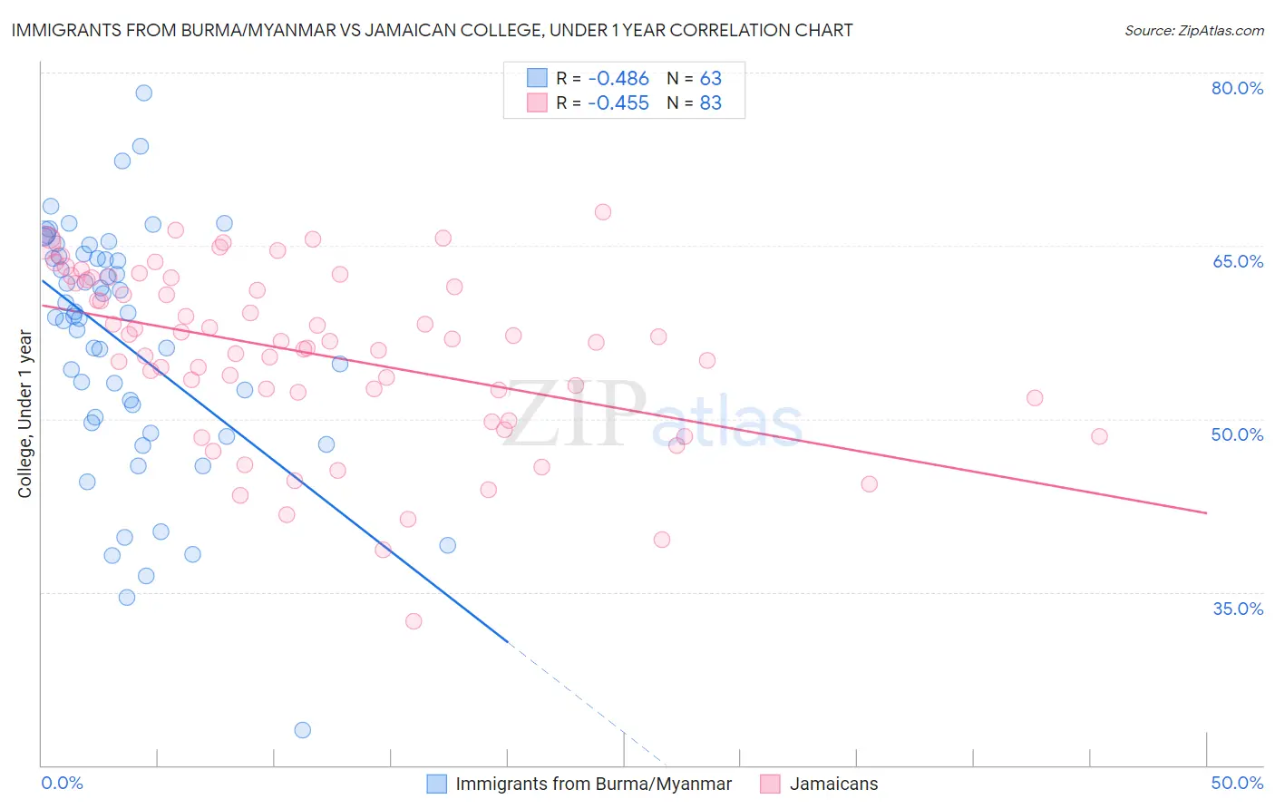 Immigrants from Burma/Myanmar vs Jamaican College, Under 1 year