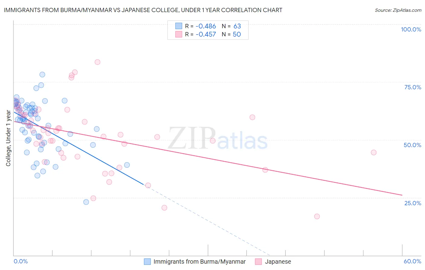 Immigrants from Burma/Myanmar vs Japanese College, Under 1 year