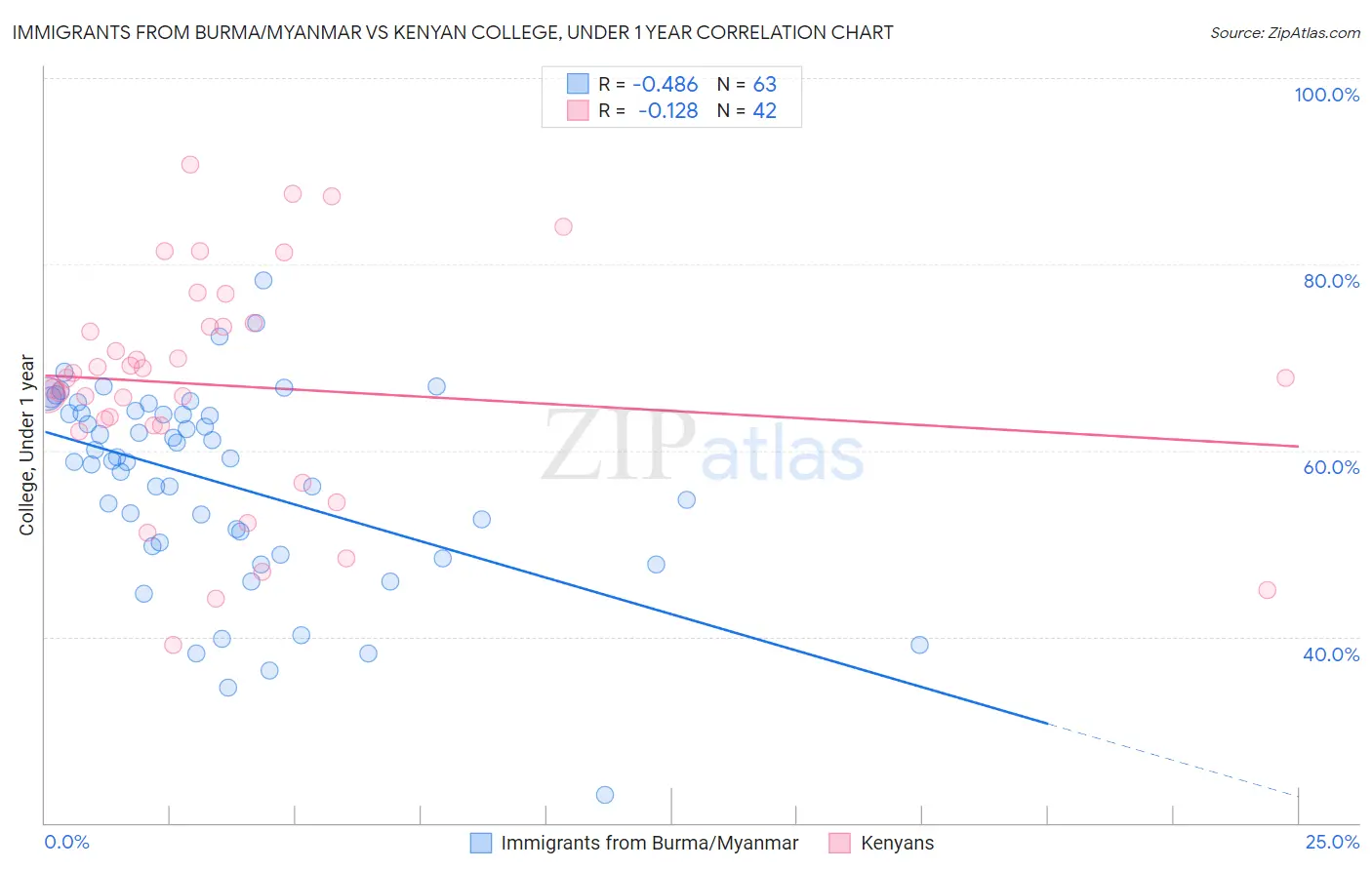 Immigrants from Burma/Myanmar vs Kenyan College, Under 1 year
