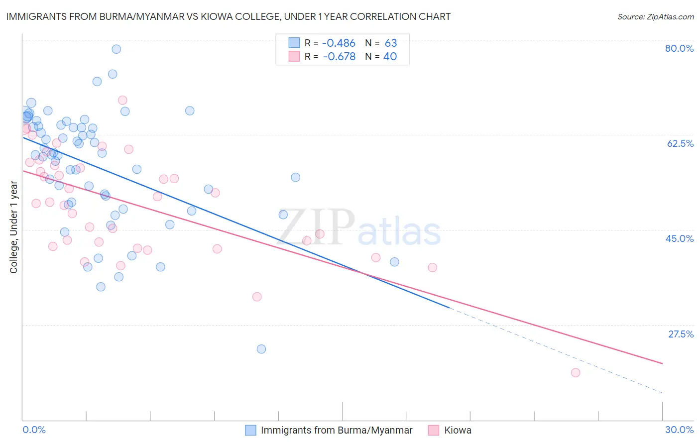 Immigrants from Burma/Myanmar vs Kiowa College, Under 1 year