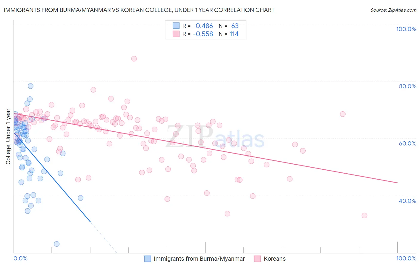 Immigrants from Burma/Myanmar vs Korean College, Under 1 year