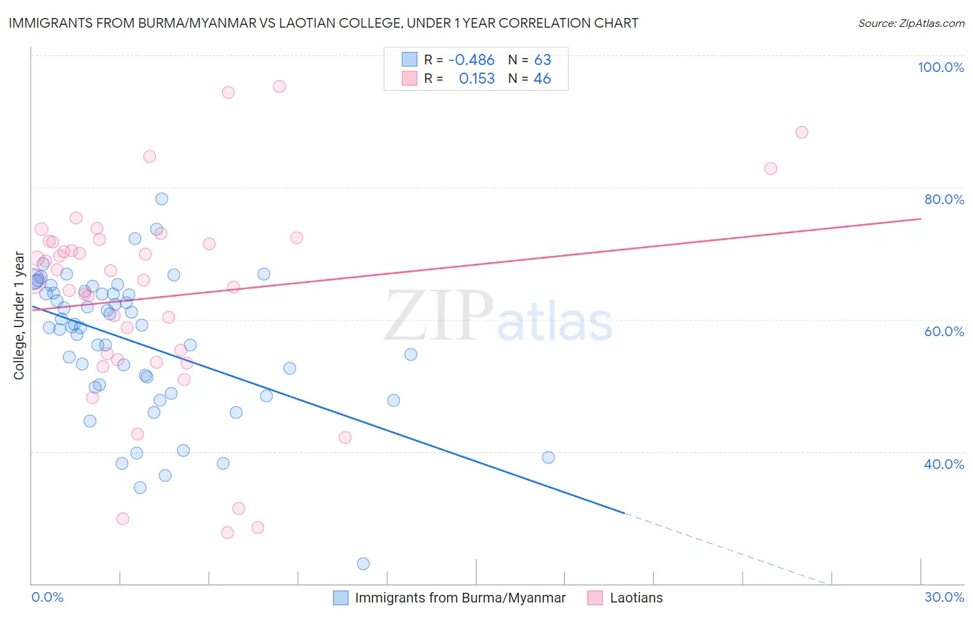 Immigrants from Burma/Myanmar vs Laotian College, Under 1 year