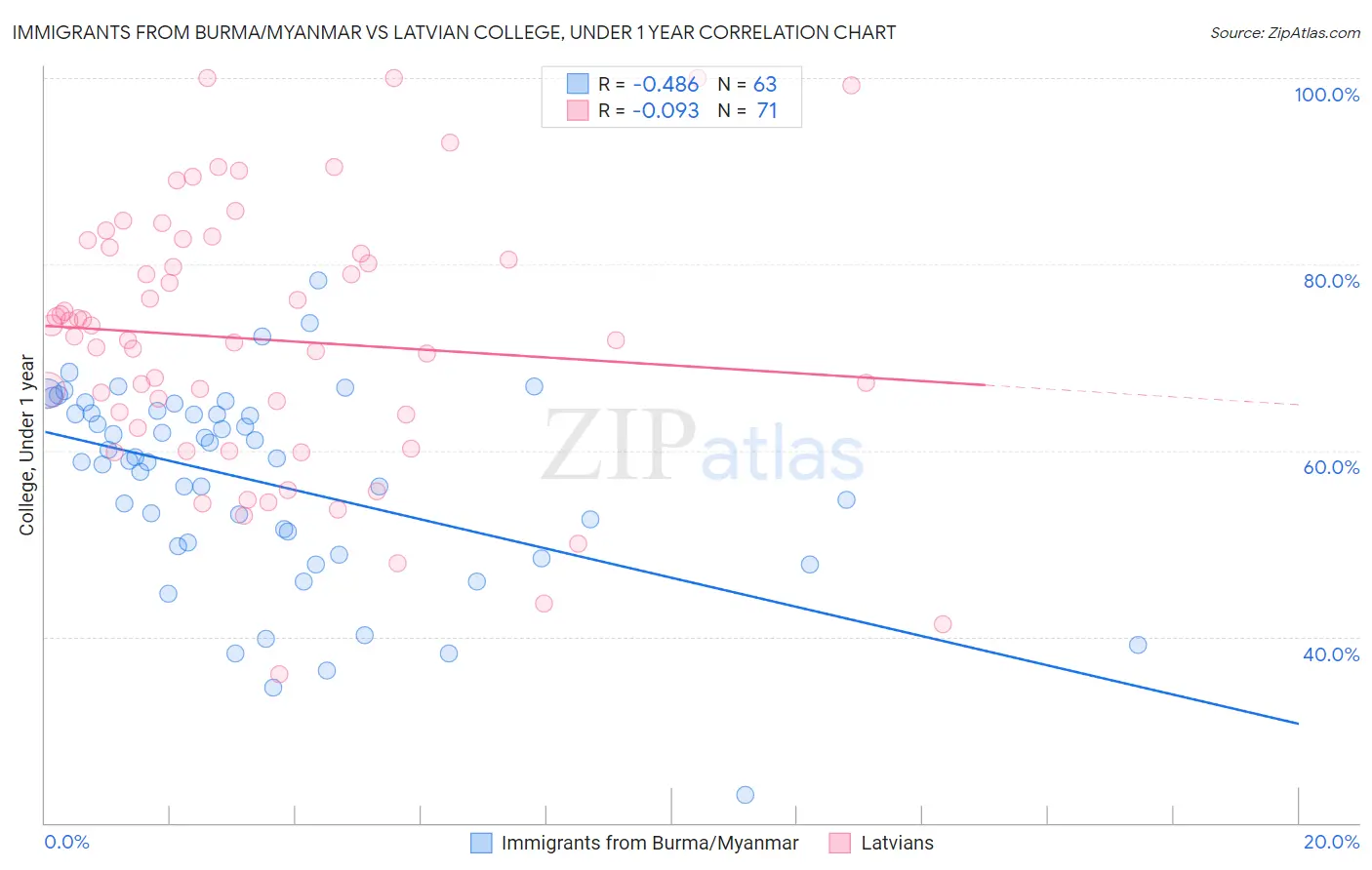 Immigrants from Burma/Myanmar vs Latvian College, Under 1 year