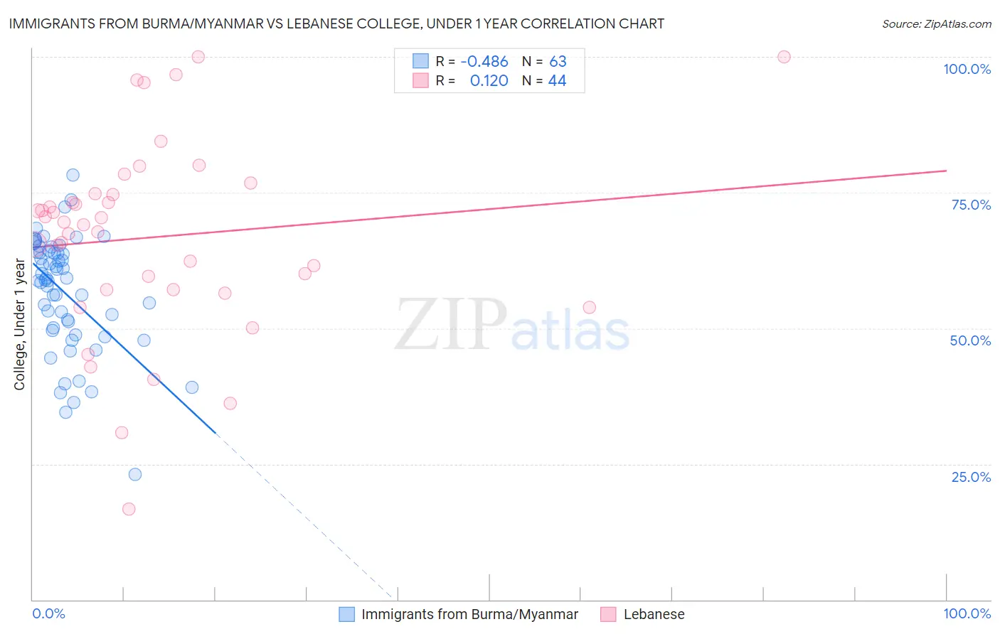 Immigrants from Burma/Myanmar vs Lebanese College, Under 1 year