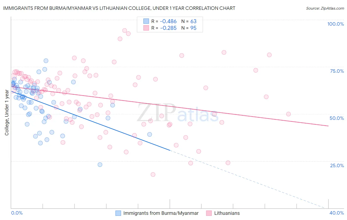 Immigrants from Burma/Myanmar vs Lithuanian College, Under 1 year