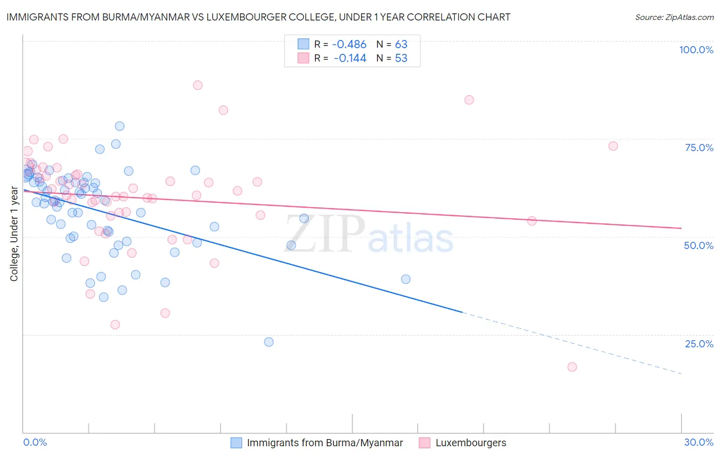 Immigrants from Burma/Myanmar vs Luxembourger College, Under 1 year