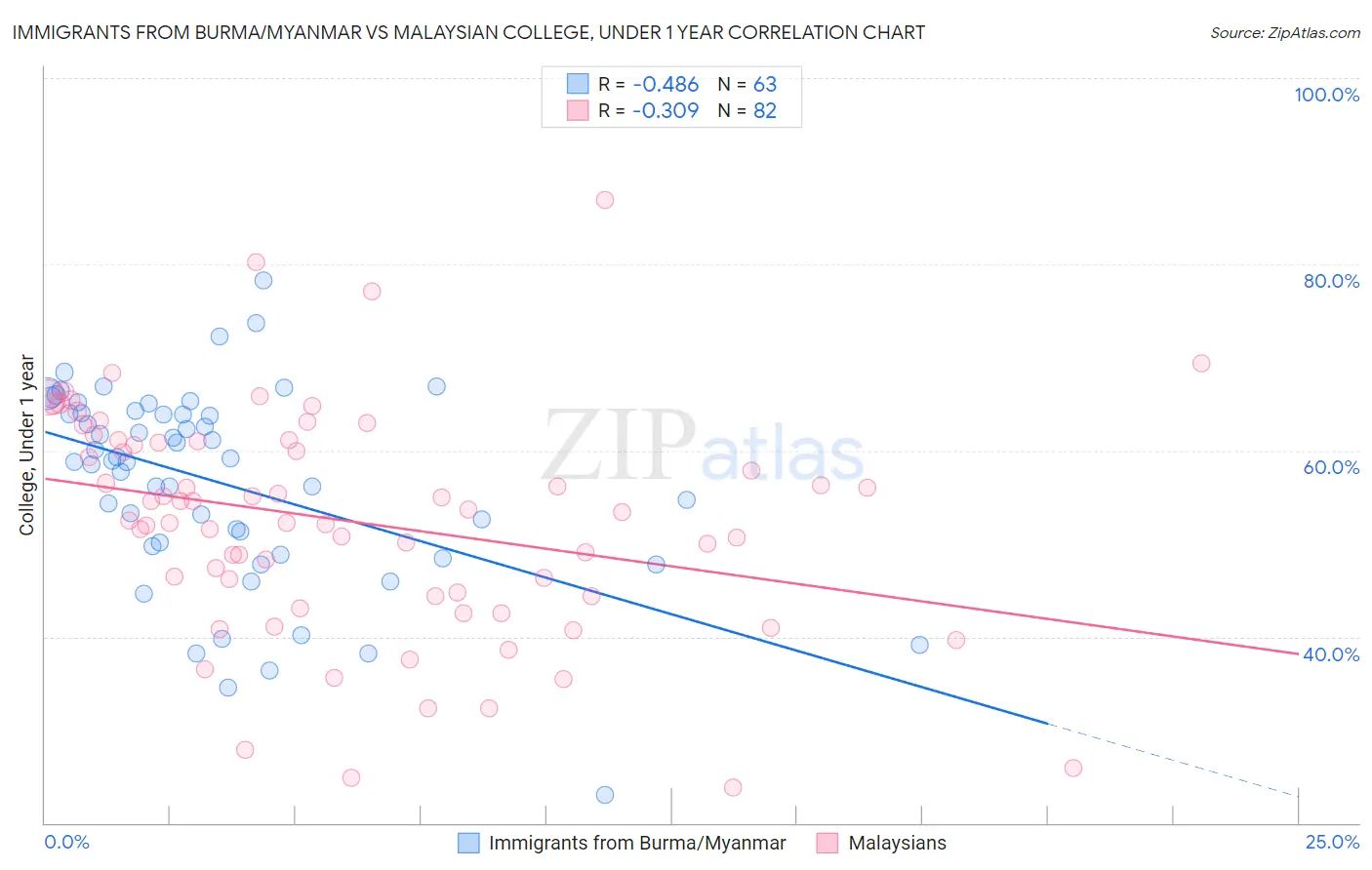 Immigrants from Burma/Myanmar vs Malaysian College, Under 1 year