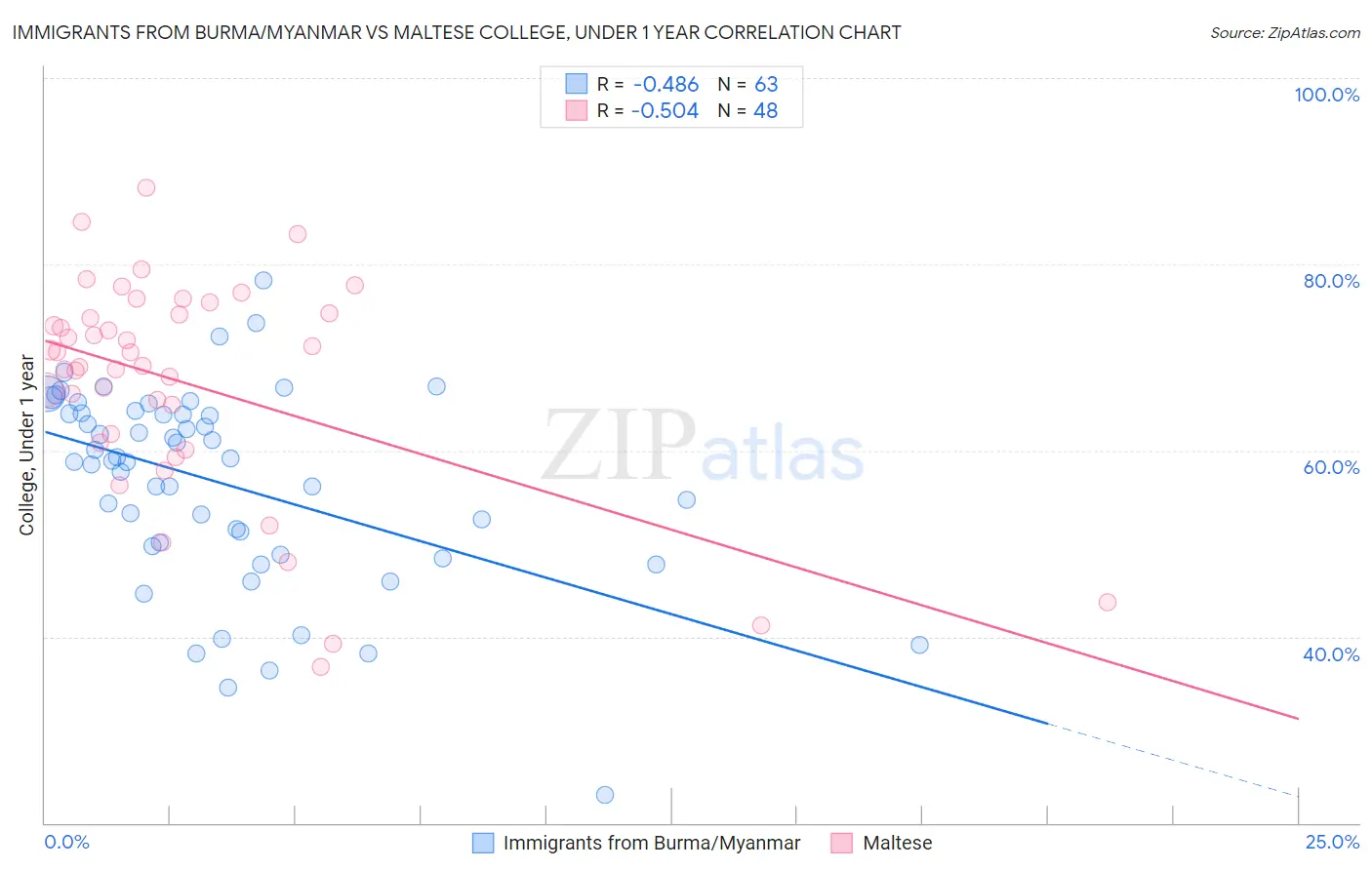 Immigrants from Burma/Myanmar vs Maltese College, Under 1 year