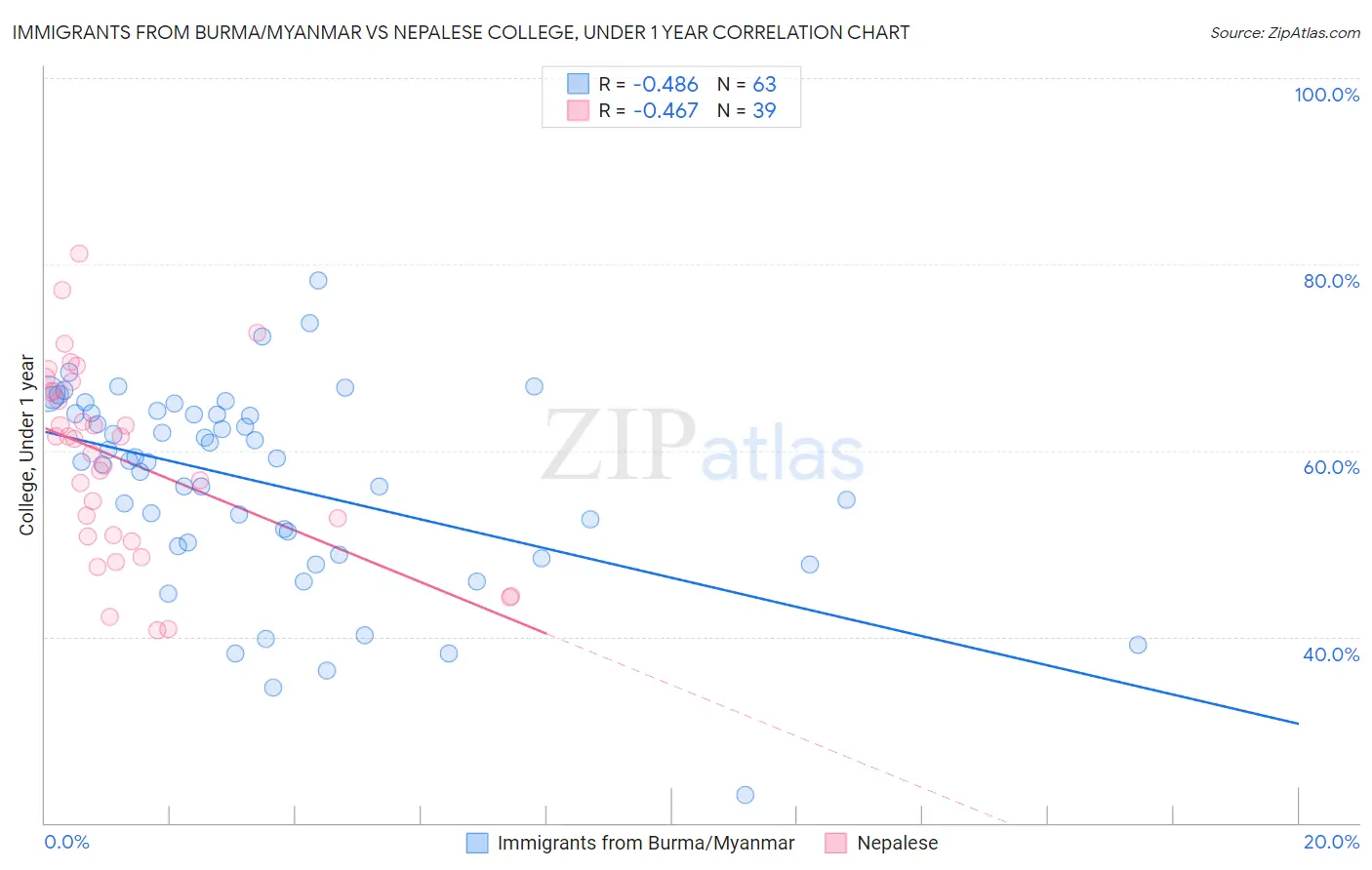 Immigrants from Burma/Myanmar vs Nepalese College, Under 1 year