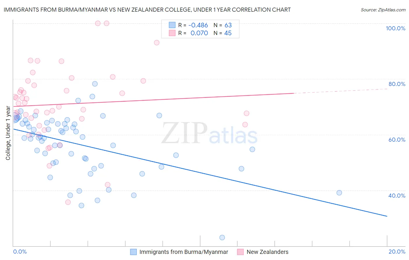 Immigrants from Burma/Myanmar vs New Zealander College, Under 1 year