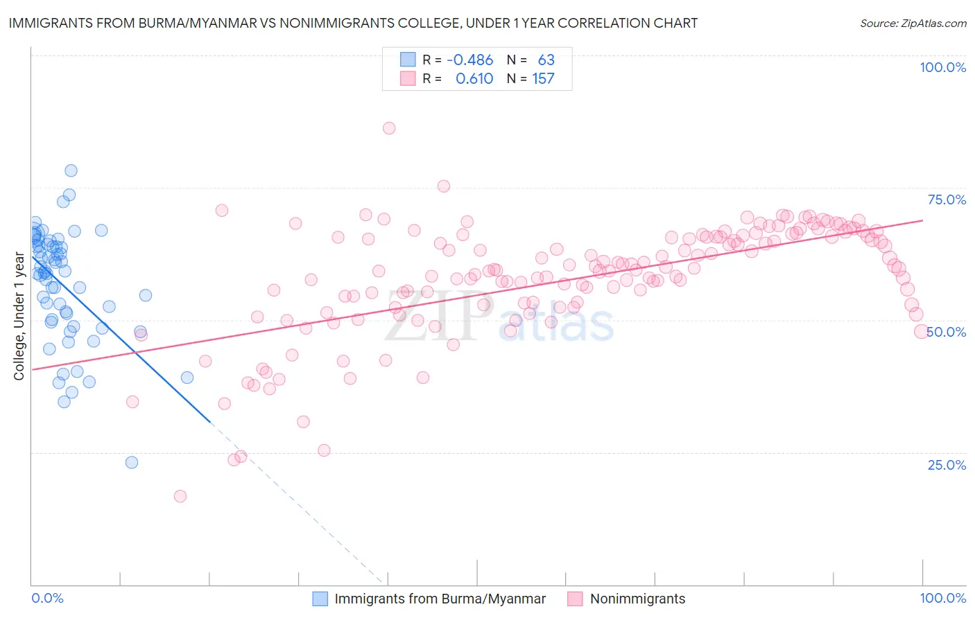 Immigrants from Burma/Myanmar vs Nonimmigrants College, Under 1 year