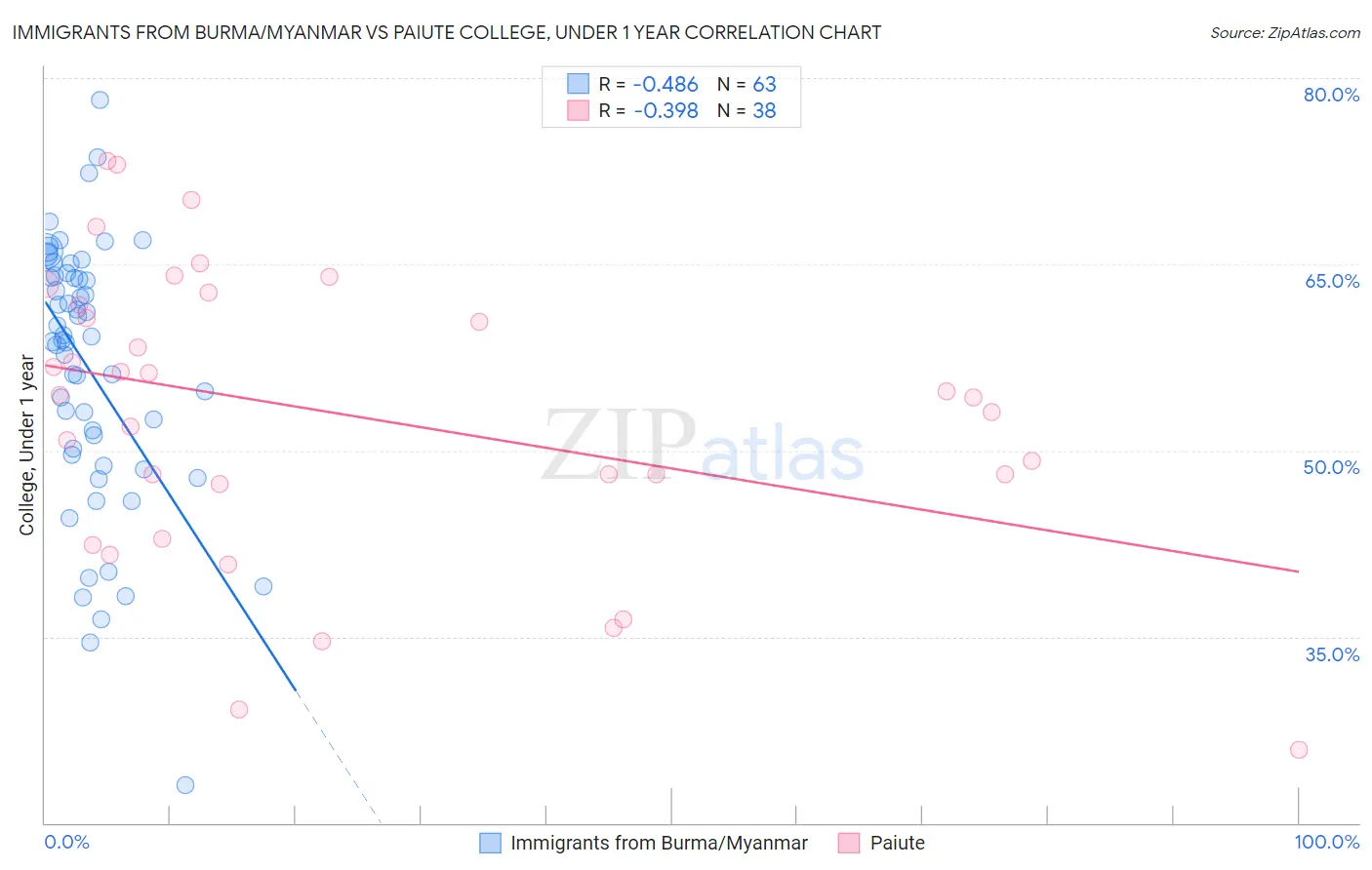 Immigrants from Burma/Myanmar vs Paiute College, Under 1 year