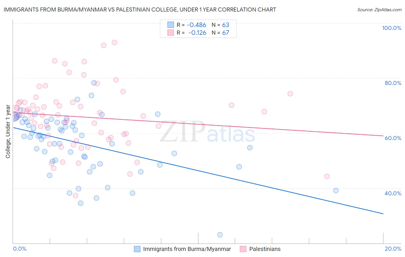 Immigrants from Burma/Myanmar vs Palestinian College, Under 1 year