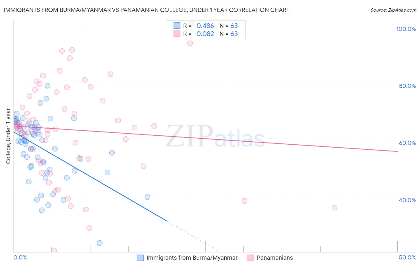 Immigrants from Burma/Myanmar vs Panamanian College, Under 1 year