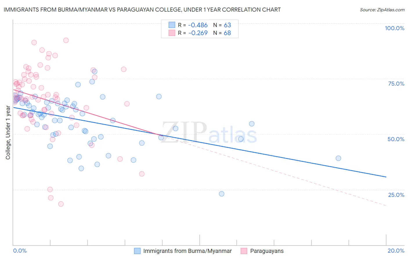 Immigrants from Burma/Myanmar vs Paraguayan College, Under 1 year