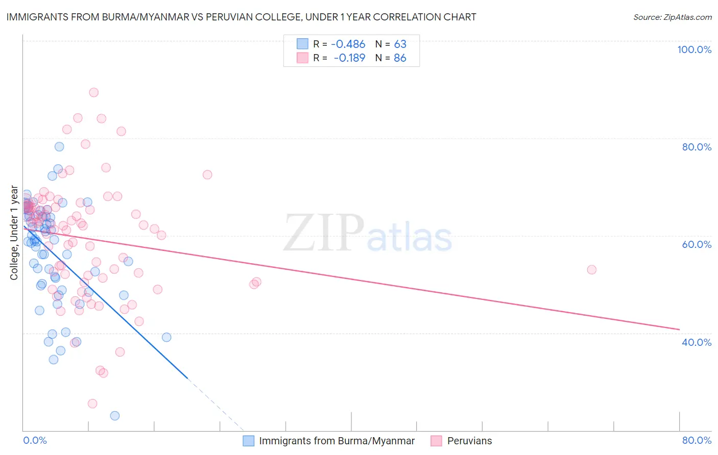 Immigrants from Burma/Myanmar vs Peruvian College, Under 1 year