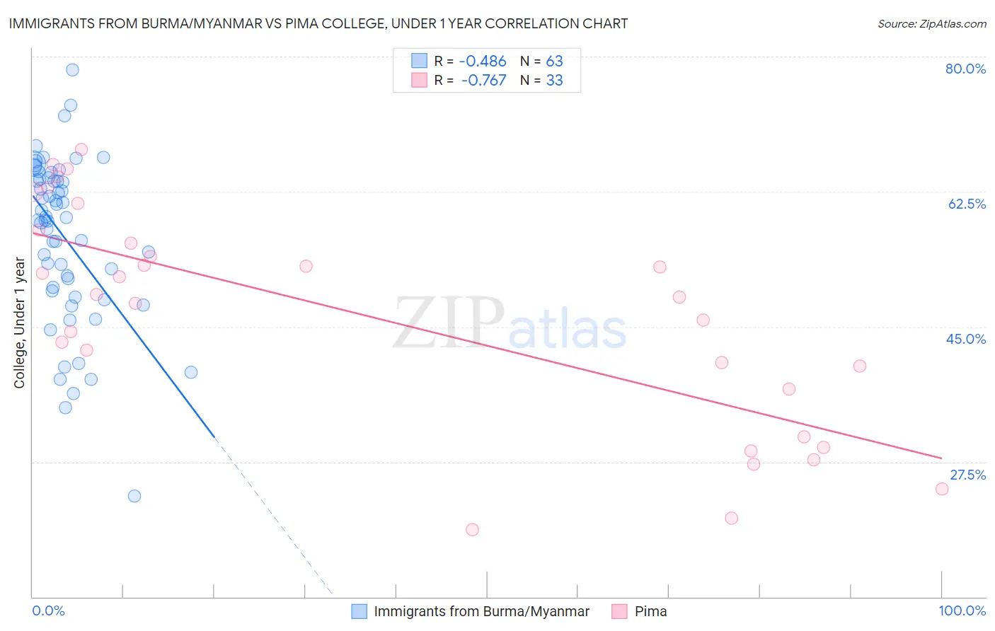 Immigrants from Burma/Myanmar vs Pima College, Under 1 year