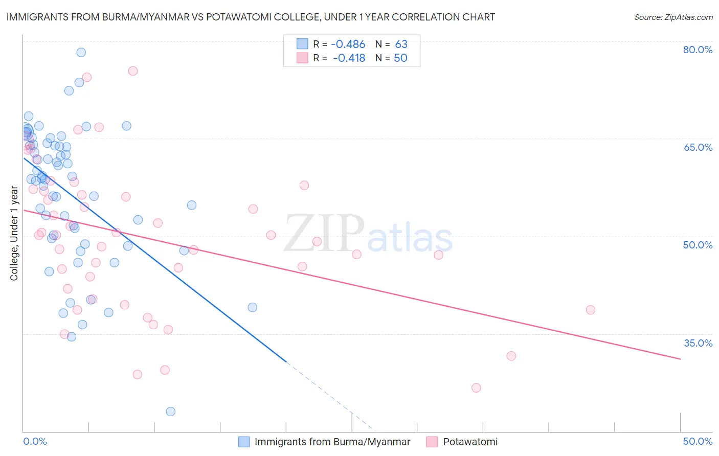 Immigrants from Burma/Myanmar vs Potawatomi College, Under 1 year
