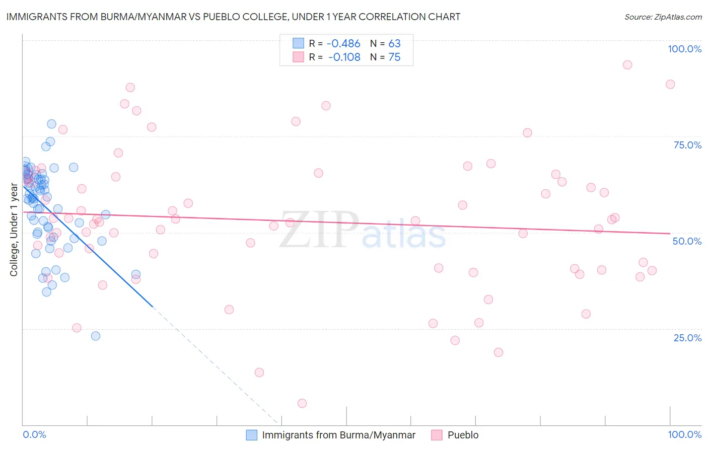 Immigrants from Burma/Myanmar vs Pueblo College, Under 1 year