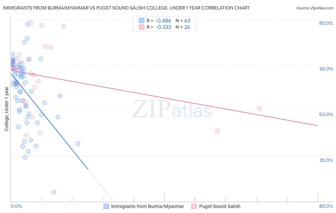 Immigrants from Burma/Myanmar vs Puget Sound Salish College, Under 1 year