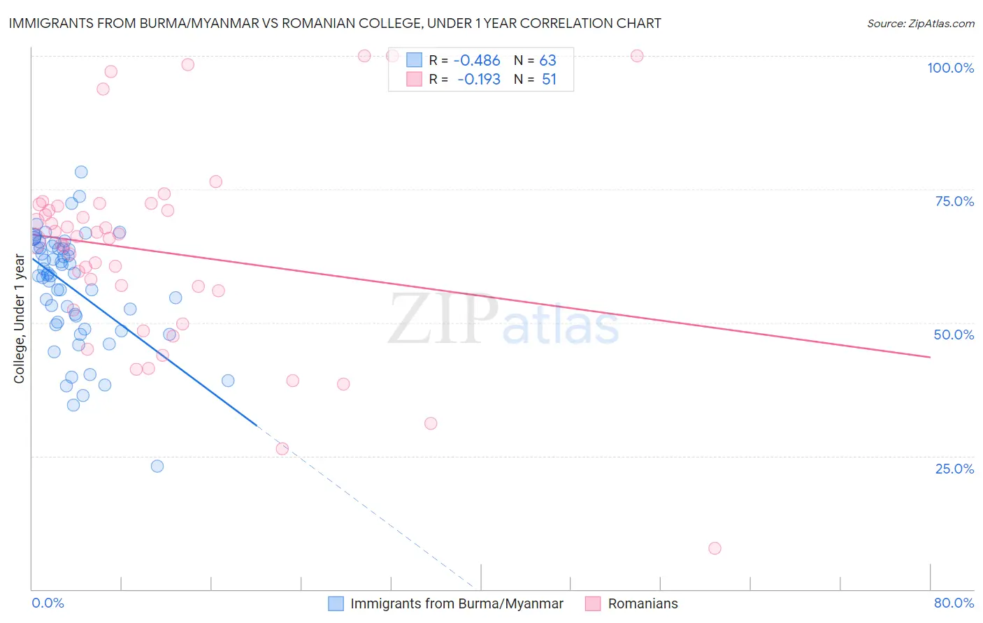 Immigrants from Burma/Myanmar vs Romanian College, Under 1 year