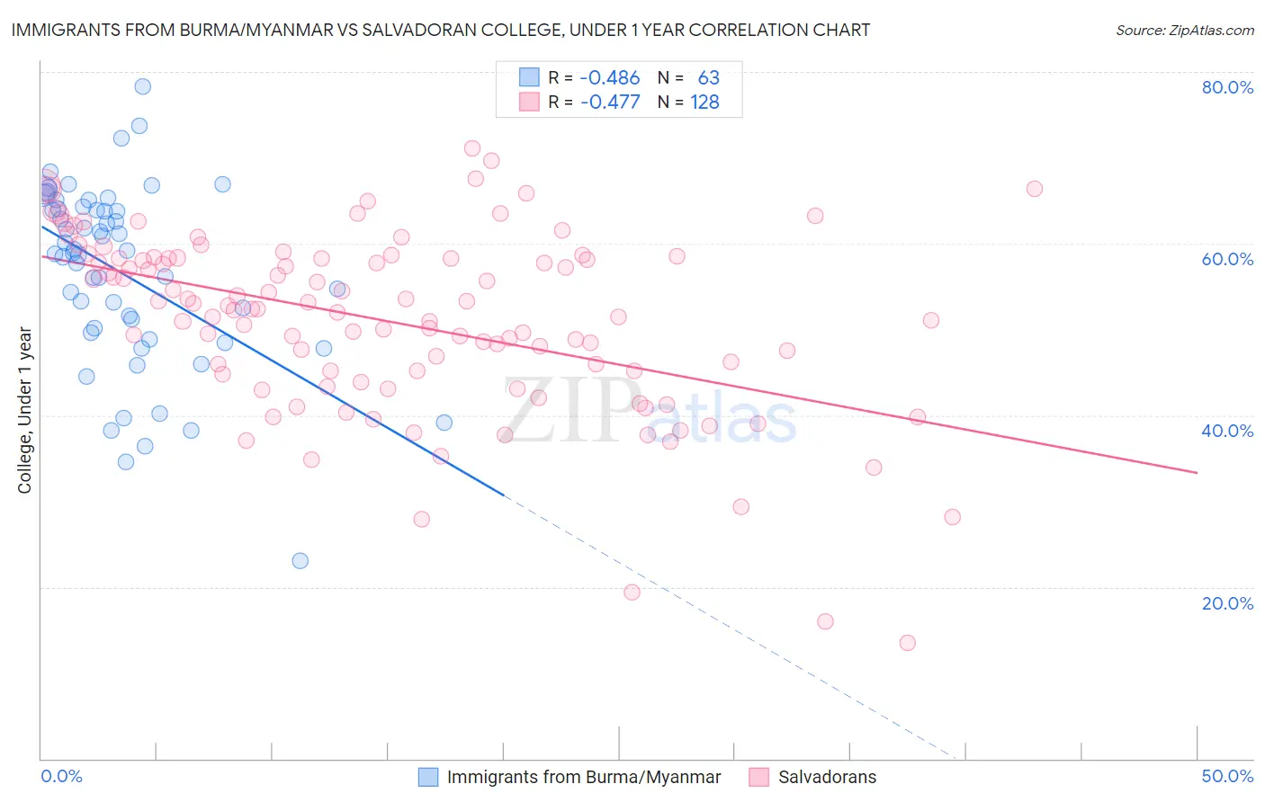 Immigrants from Burma/Myanmar vs Salvadoran College, Under 1 year