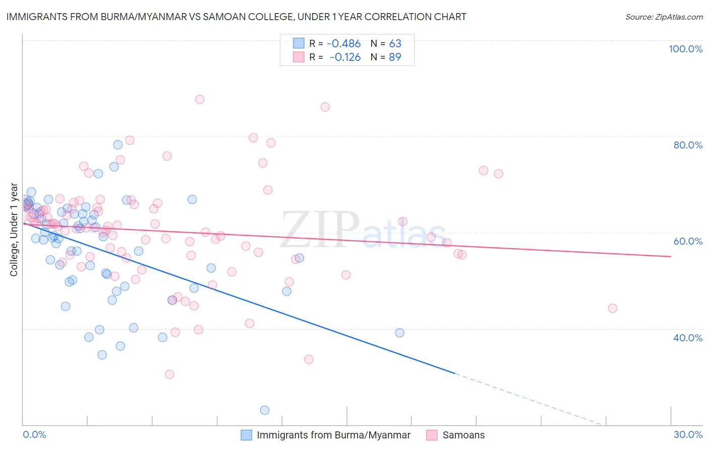Immigrants from Burma/Myanmar vs Samoan College, Under 1 year